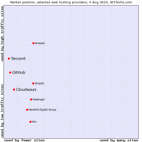 Market position of Cloudways vs. GitHub vs. Tencent