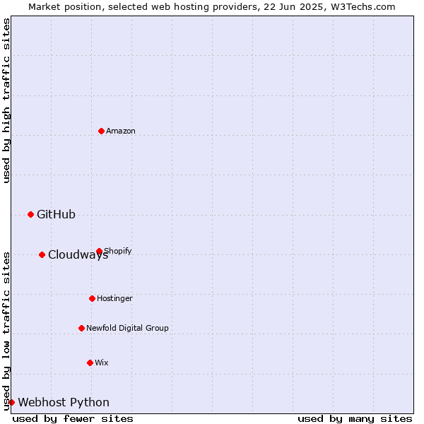 Market position of Cloudways vs. GitHub vs. Webhost Python