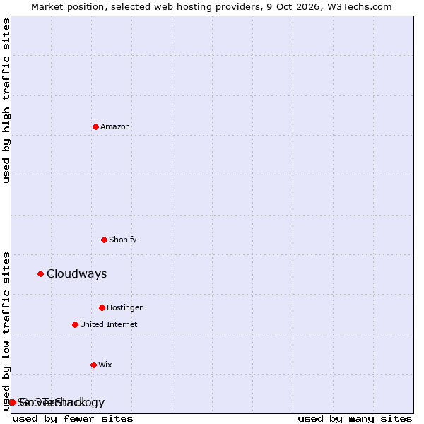 Market position of Cloudways vs. Go3Technology vs. ServerStack