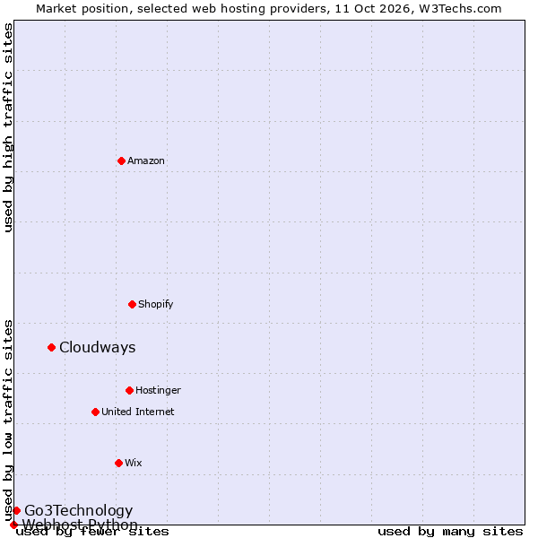 Market position of Cloudways vs. Go3Technology vs. Webhost Python