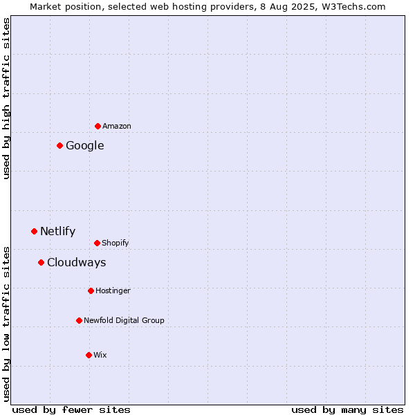 Market position of Google vs. Cloudways vs. Netlify