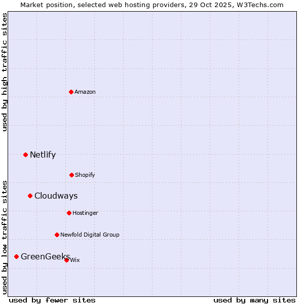 Market position of Cloudways vs. Netlify vs. GreenGeeks