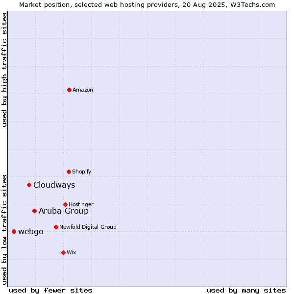 Market position of Aruba Group vs. Cloudways vs. webgo
