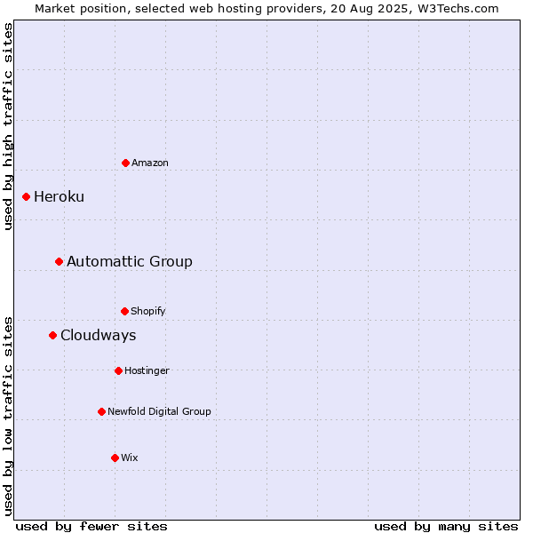 Market position of Automattic Group vs. Cloudways vs. Heroku