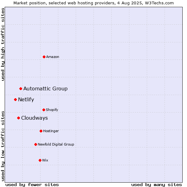 Market position of Automattic Group vs. Cloudways vs. Netlify