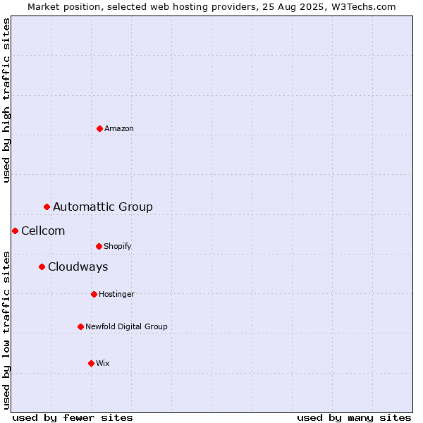 Market position of Automattic Group vs. Cloudways vs. Cellcom