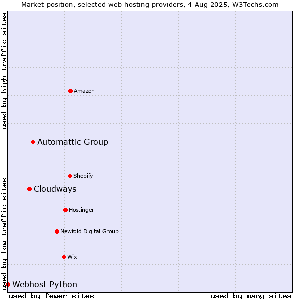 Market position of Automattic Group vs. Cloudways vs. Webhost Python
