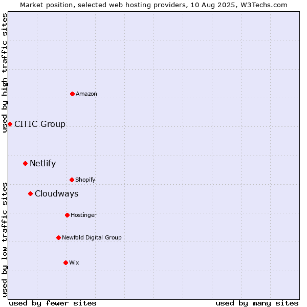 Market position of Cloudways vs. Netlify vs. CITIC Group