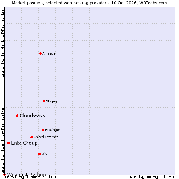 Market position of Cloudways vs. Enix Group vs. Webhost Python