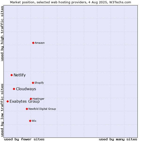 Market position of Cloudways vs. Netlify vs. Exabytes Group