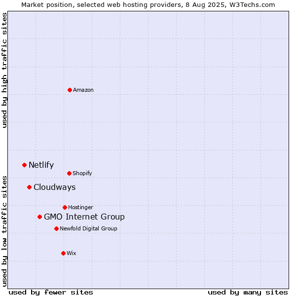 Market position of GMO Internet Group vs. Cloudways vs. Netlify