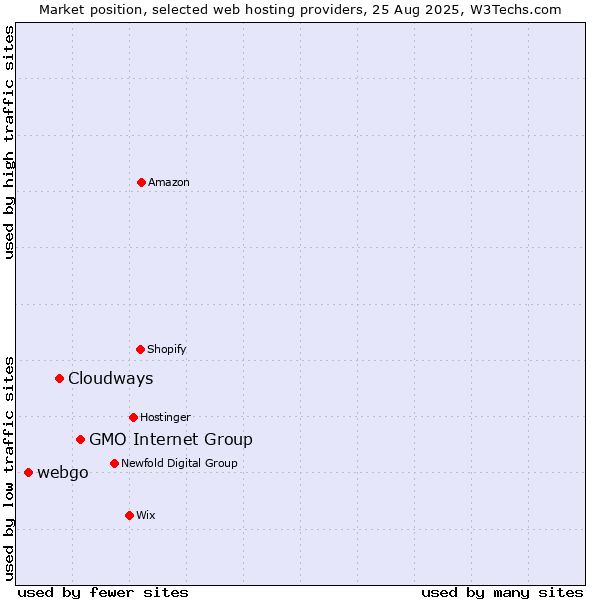 Market position of GMO Internet Group vs. Cloudways vs. webgo