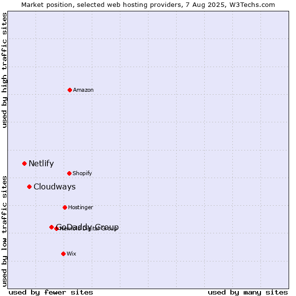 Market position of GoDaddy Group vs. Cloudways vs. Netlify