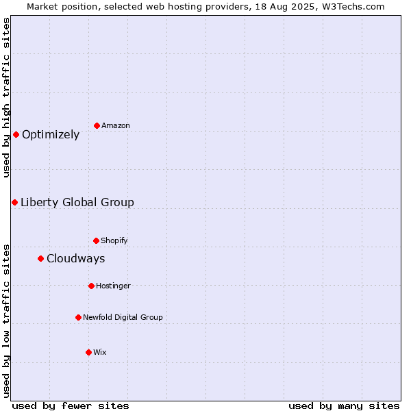 Market position of Cloudways vs. Optimizely vs. Liberty Global Group