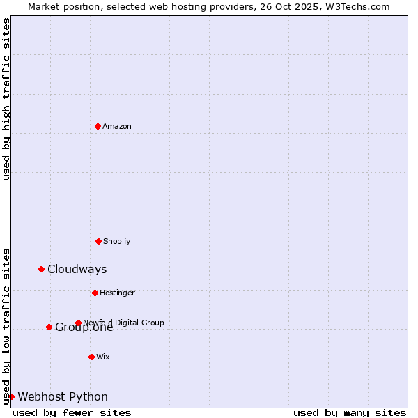 Market position of Group.one vs. Cloudways vs. Webhost Python