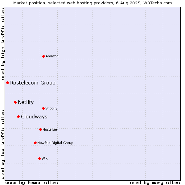 Market position of Cloudways vs. Netlify vs. Rostelecom Group