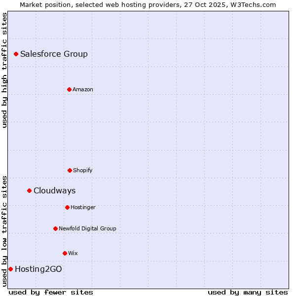 Market position of Cloudways vs. Salesforce Group vs. Hosting2GO