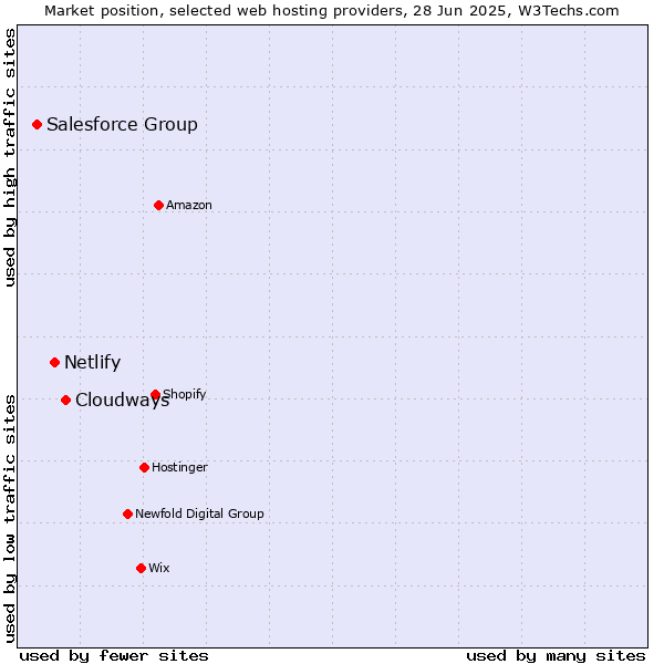 Market position of Cloudways vs. Netlify vs. Salesforce Group
