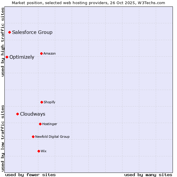 Market position of Cloudways vs. Salesforce Group vs. Optimizely