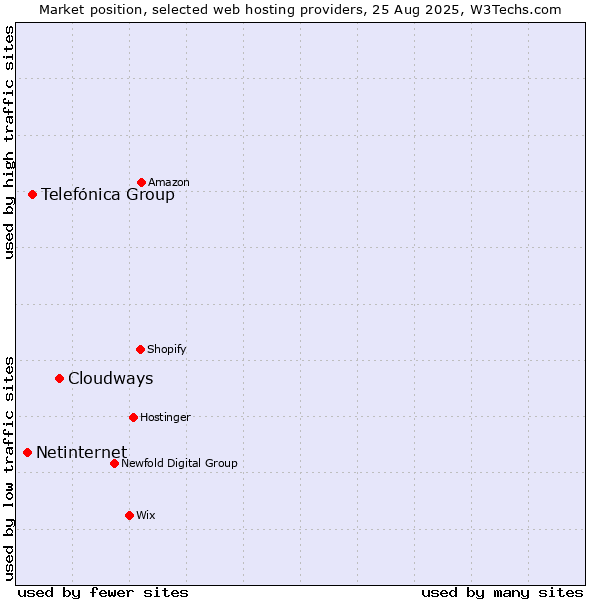 Market position of Cloudways vs. Telefónica Group vs. Netinternet