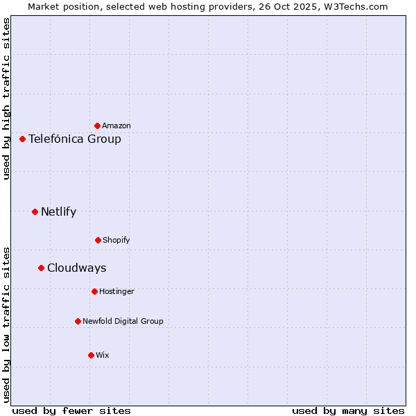 Market position of Cloudways vs. Netlify vs. Telefónica Group