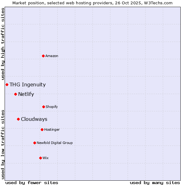 Market position of Cloudways vs. Netlify vs. THG Ingenuity