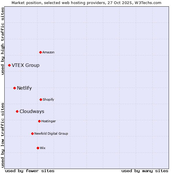 Market position of Cloudways vs. Netlify vs. VTEX Group