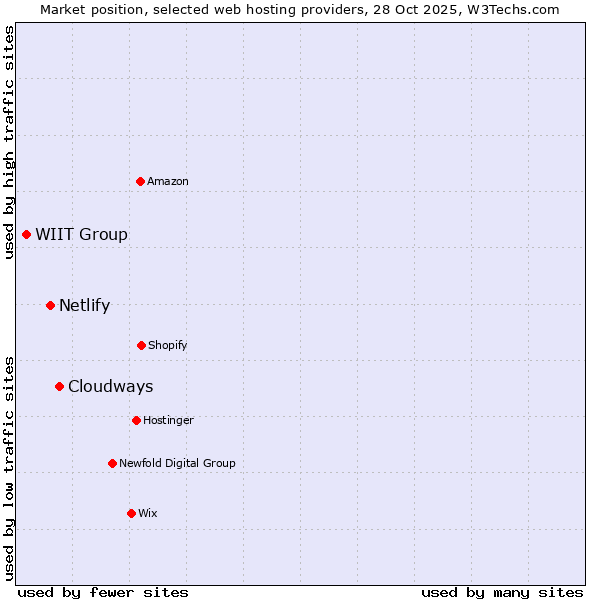 Market position of Cloudways vs. Netlify vs. WIIT Group