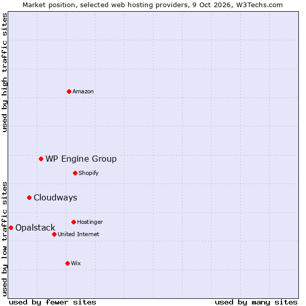 Market position of WP Engine Group vs. Cloudways vs. Opalstack
