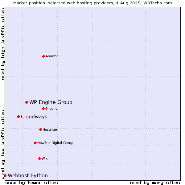 Market position of WP Engine Group vs. Cloudways vs. Webhost Python