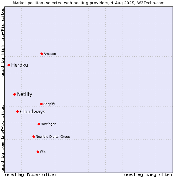 Market position of Cloudways vs. Netlify vs. Heroku