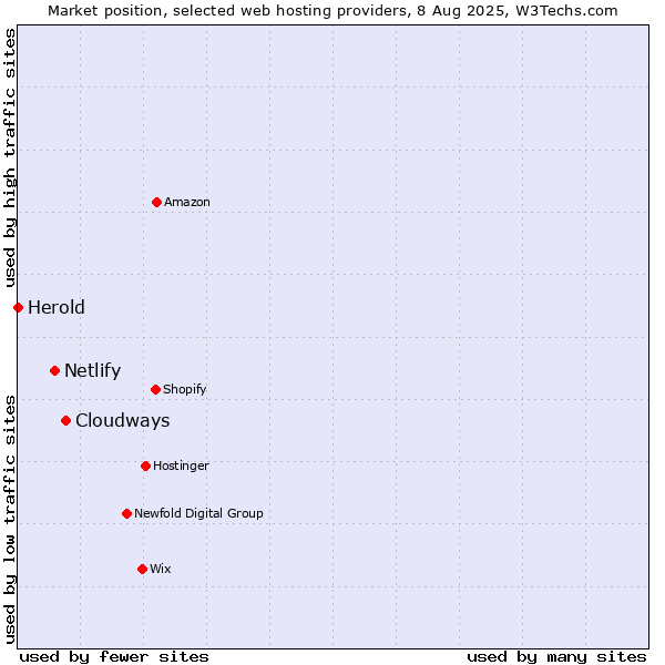 Market position of Cloudways vs. Netlify vs. Herold