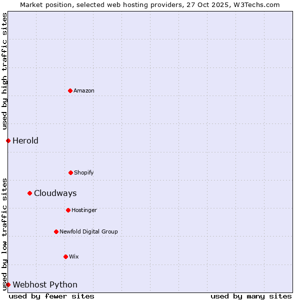 Market position of Cloudways vs. Herold vs. Webhost Python