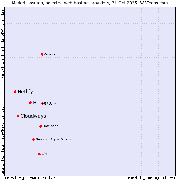 Market position of Hetzner vs. Cloudways vs. Netlify
