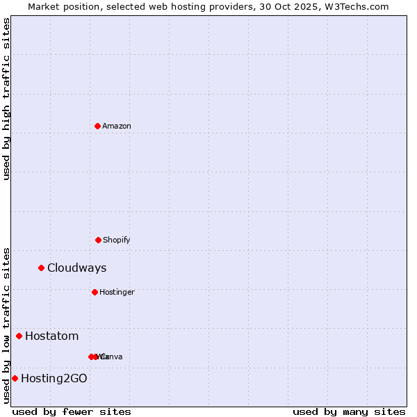 Market position of Cloudways vs. Hostatom vs. Hosting2GO
