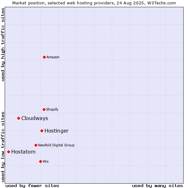 Market position of Hostinger vs. Cloudways vs. Hostatom