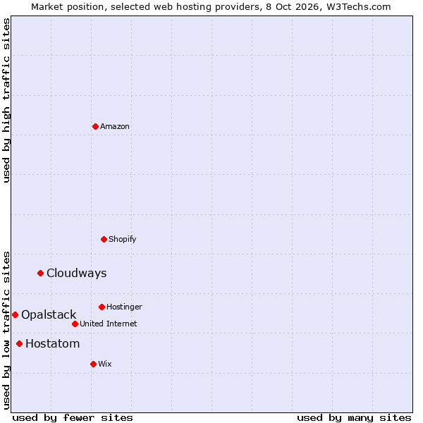 Market position of Cloudways vs. Hostatom vs. Opalstack