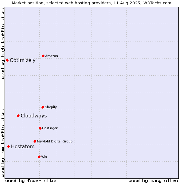 Market position of Cloudways vs. Hostatom vs. Optimizely
