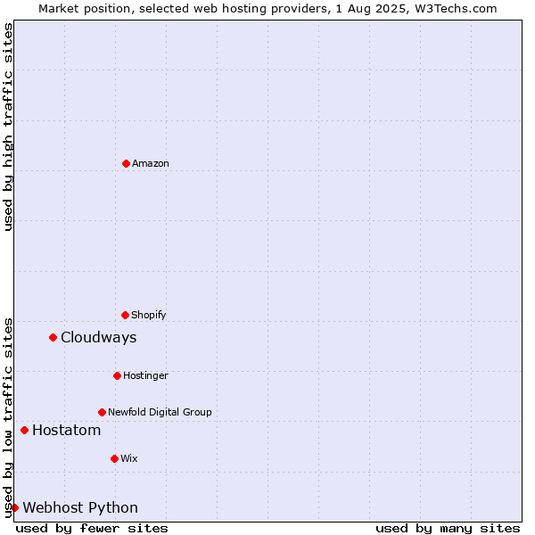 Market position of Cloudways vs. Hostatom vs. Webhost Python