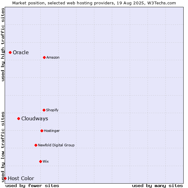 Market position of Cloudways vs. Oracle vs. Host Color