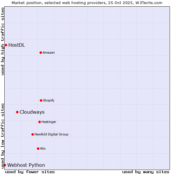 Market position of Cloudways vs. HostDL vs. Webhost Python