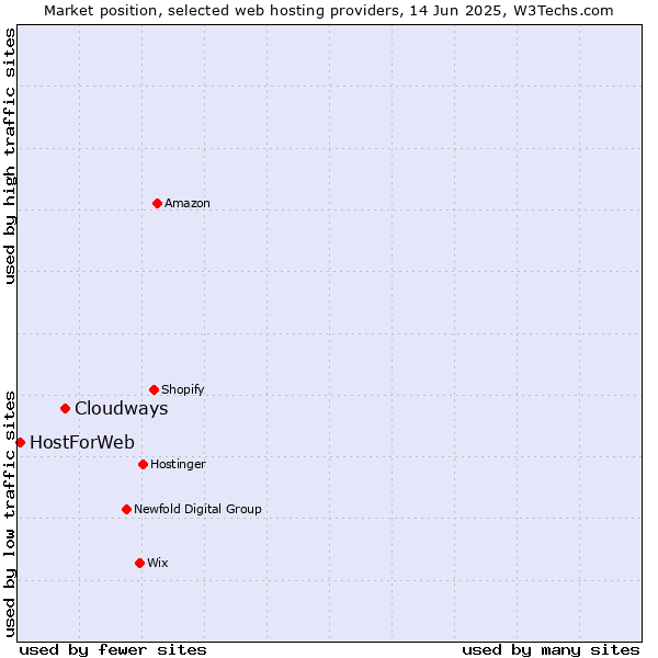 Market position of Cloudways vs. HostForWeb