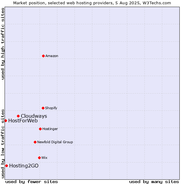 Market position of Cloudways vs. Hosting2GO vs. HostForWeb