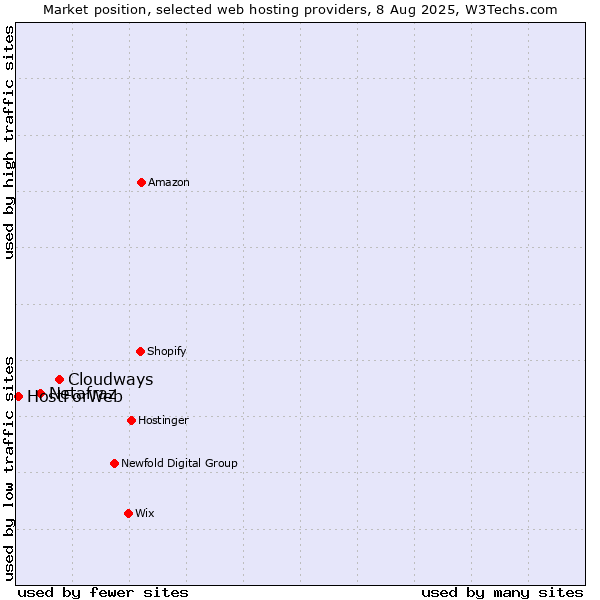 Market position of Cloudways vs. Netafraz vs. HostForWeb