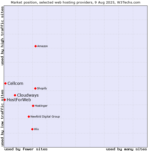 Market position of Cloudways vs. Cellcom vs. HostForWeb