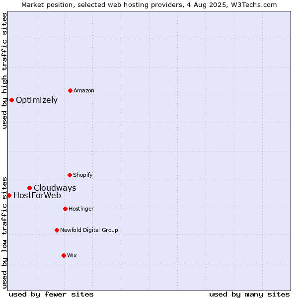 Market position of Cloudways vs. Optimizely vs. HostForWeb
