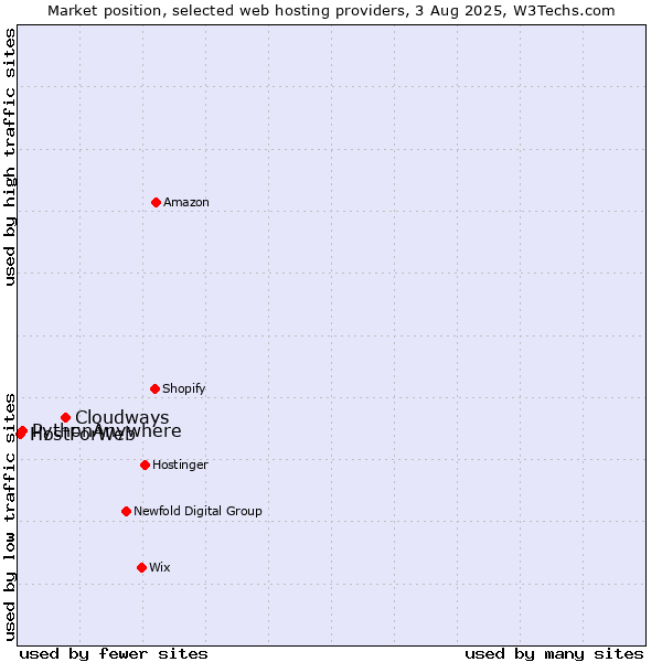 Market position of Cloudways vs. PythonAnywhere vs. HostForWeb