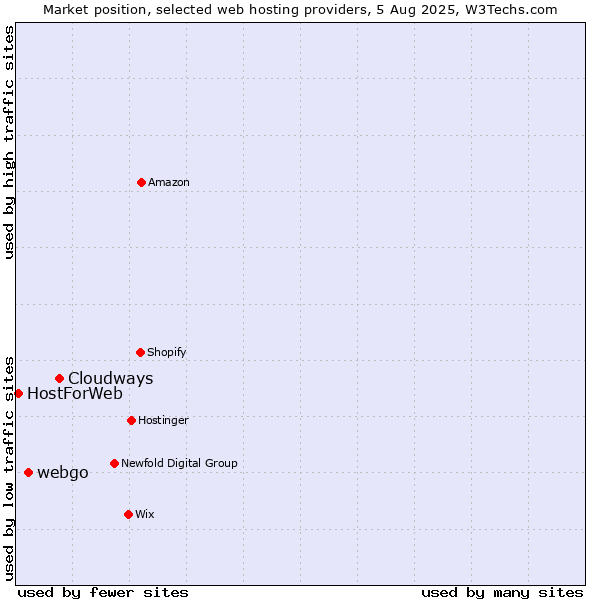 Market position of Cloudways vs. webgo vs. HostForWeb