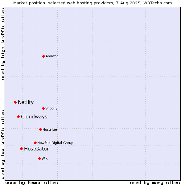 Market position of HostGator vs. Cloudways vs. Netlify