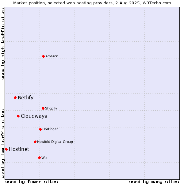 Market position of Cloudways vs. Netlify vs. Hostinet